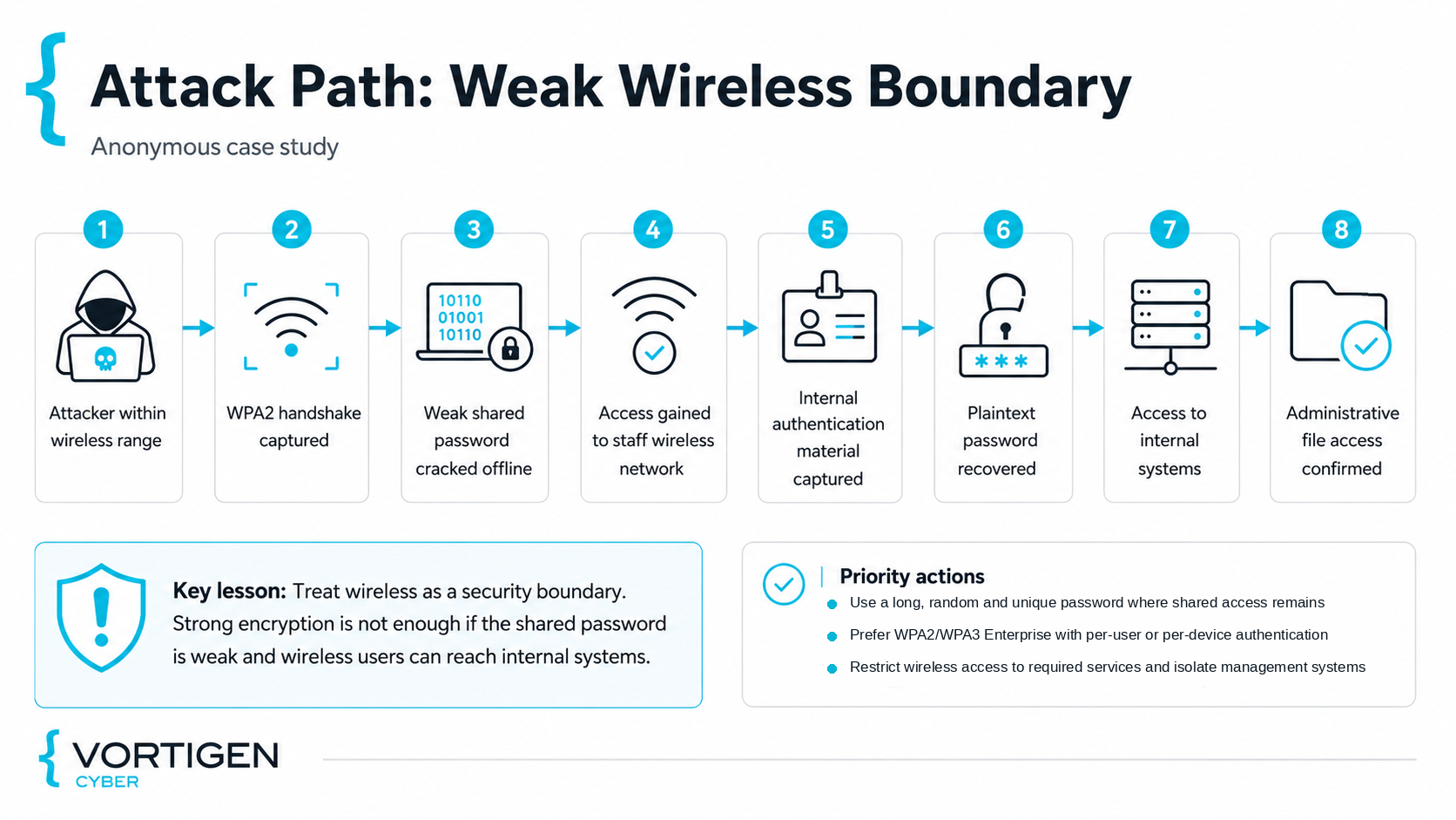 Diagram showing an attack path from wireless range to administrative file access